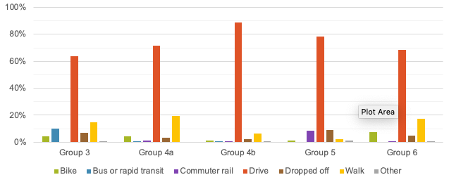 Estimated Customer Mode Splits by Central Business District Group—Weekend
This figure shows merchant-estimated weekend mode split data from the business survey.
